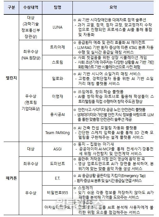 「2025 인공지능(AI) 챌린지·해커톤」 주요 수상내역