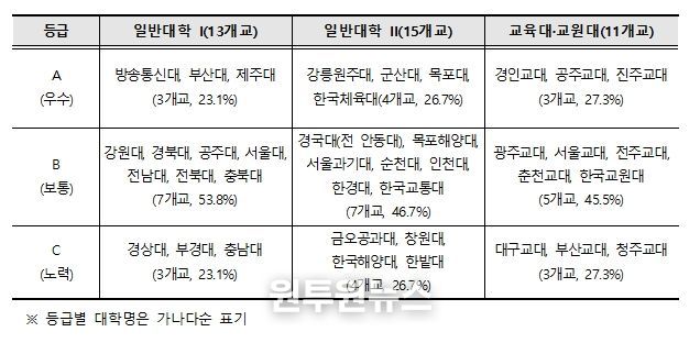 2025년 국립대학 양성평등 조치계획 추진실적 평가 결과