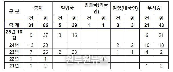 지난 5년간 해상 국경범죄 검거 현황