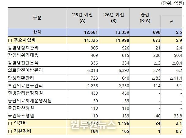 질병관리청 프로그램별 예산 현황