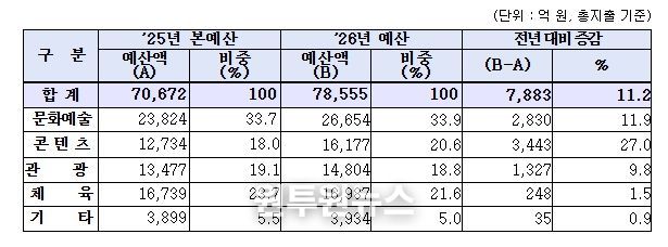 2026년 문체부 부문별 예산 편성 현황