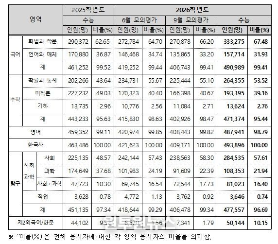 영역별 응시자 현황