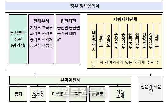 그린바이오 산업 발전 협의회 구성(안)
