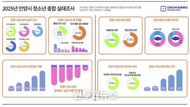 안양시청소년재단, 2025년 안양시 청소년 종합 실태조사 결과 발표