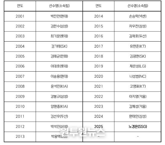 역대 페어플레이상 수상 선수 명단