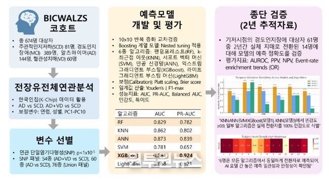 인공지능 기반 치매 위험 예측모델
