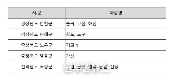 마을하수저류시설 설치 시범마을 선정결과