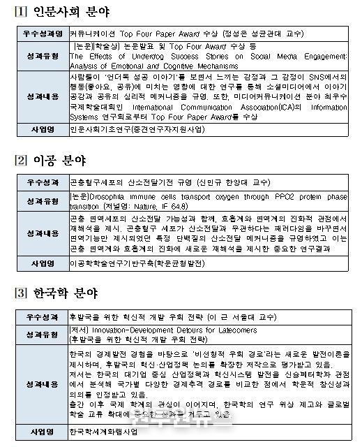 분야별 대표 성과