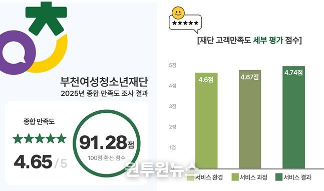 고객이 체감한 변화, 부천여성청소년재단 고객중심경영 성과 입증