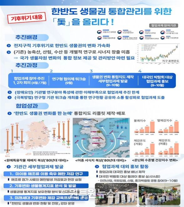 우수사례 협업부문(기후위기 대응 한반도 생물권 통합관리를 위한 '돛'을 올리다!(국립수산과학원 등 8개 연구형 기관))