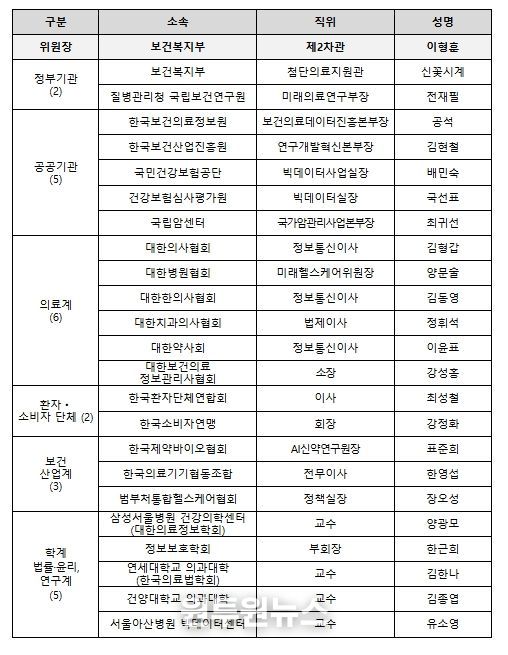 보건의료데이터 정책심의위원회 위원 명단