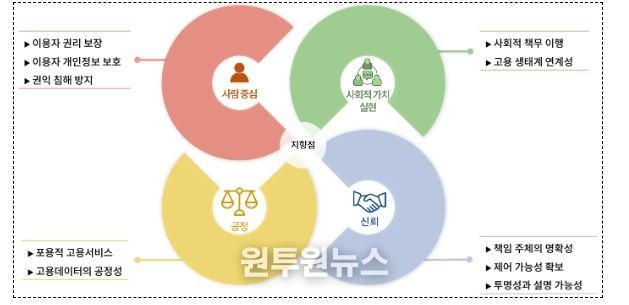 한국고용정보원 AI 고용서비스 윤리 원칙
