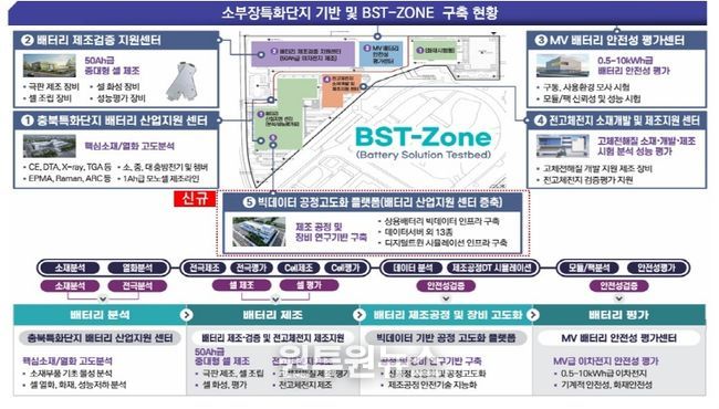 소부장특화단지 기반 및 BST-ZONE 구축 현황