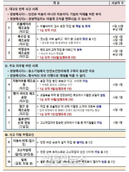 2025 중대재해 사고백서 수록 사례