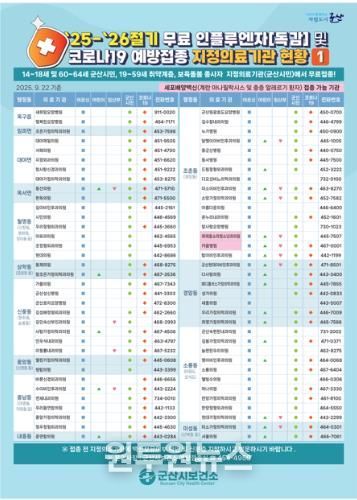 군산시, “독감 환자 한 달 새 6배 급증… 12월 예방접종 당부”