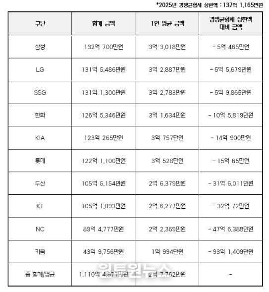 2025년 구단별 연봉 상위 40명 합계 금액