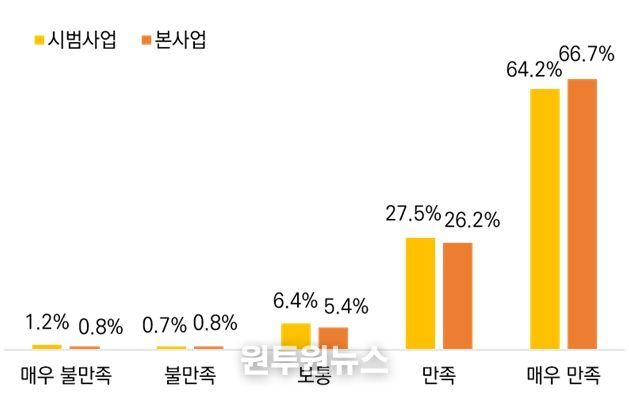 기후동행카드 만족도(5,068명 대상 설문조사(신뢰도 ±1.81%), 서울연구원 수행(2025년 10월))