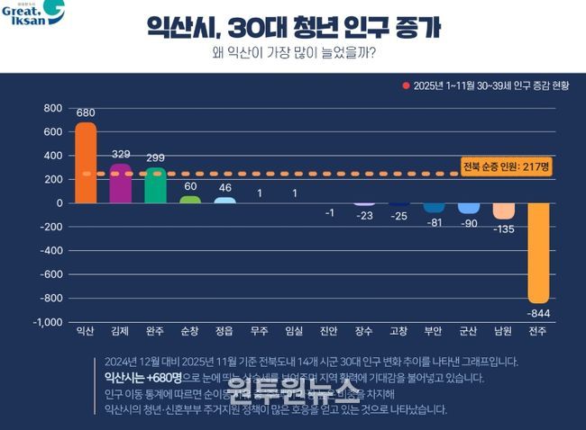전북 14개 시군 중 30대 인구 유입 1위