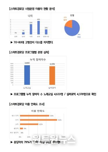 광양시, ‘스마트경로당’ 시범운영 성공적 마무리 - 디지털정보과(스마트경로당 시범운영 결과분석 그래프)
