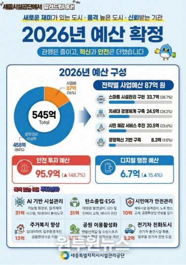 세종시설공단, 2026년 예산 545억 확정