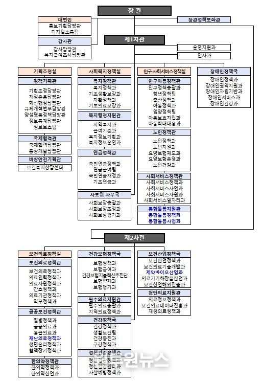 (개편후) 2차관, 4실, 1대변인 5국·17관, 84과(자율기구1)·6팀