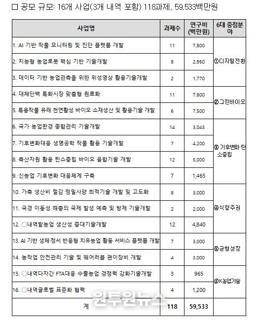 농촌진흥청 2026년도 연구개발사업 공모