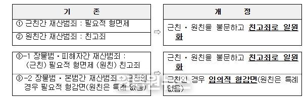친족상도례 개정 주요 내용