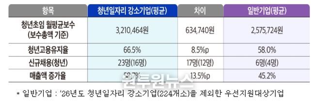 ’26년도 청년일자리 강소기업과 일반기업 비교