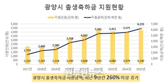 아이 낳고 키우기 좋은 광양시, 2026년 임신출산정책 어떻게 달라지나 - 출생보건과