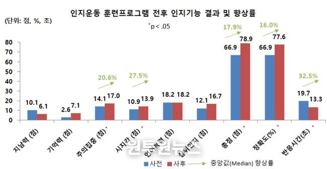 지역사회 인지 및 운동 훈련프로그램 실증사업 결과