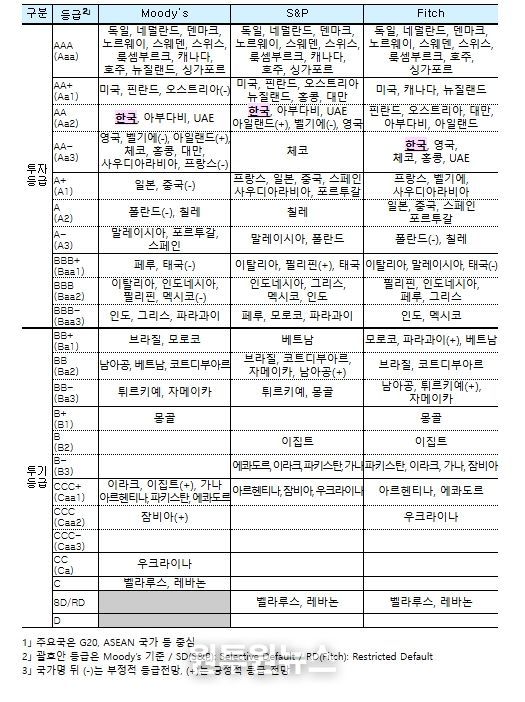 주요국1」 국가신용등급 비교 ('26.1월 기준)