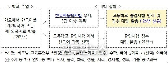 베트남 정규학교 내 한국어교육 제도 개요