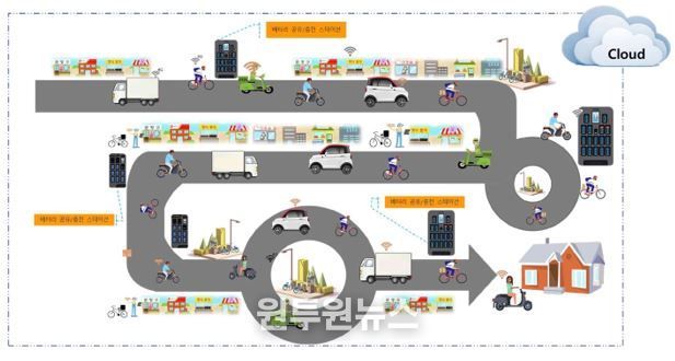 Vehicle에서 버려지는 잉여전력을 모아 배터리팩으로 저장하여 스왑하여 사용하는 그림 예시도