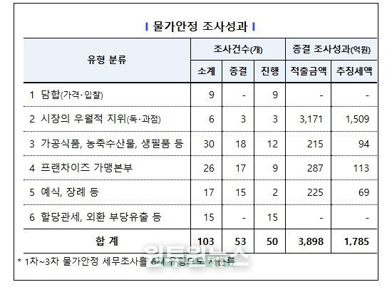 1차 ~ 3차 물가안정 세무조사 결과