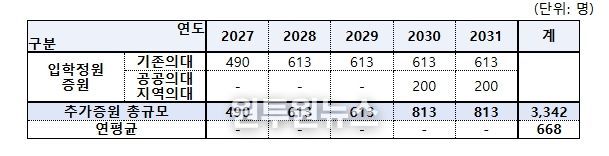 연도별 양성규모