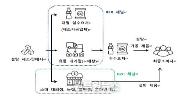 국내 설탕시장 유통구조