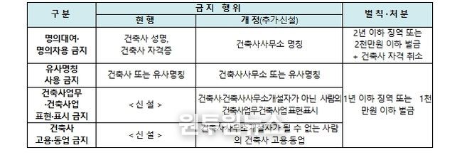건축사사무소 명의대여 등 금지 규정 개정안 주요 내용