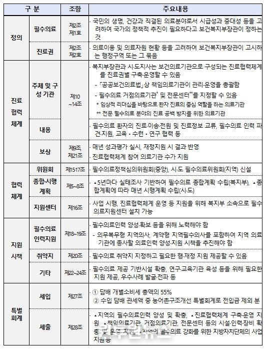 지역필수의료법 주요 내용 (요약)