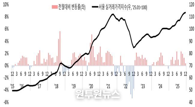 서울 아파트 실거래가격 및 변동률 10년 추이 (2015년 12월~2025년 12월 / 출처 : 한국부동산원 공동주택 실거래가격지수, 아파트, 매매가격지수)