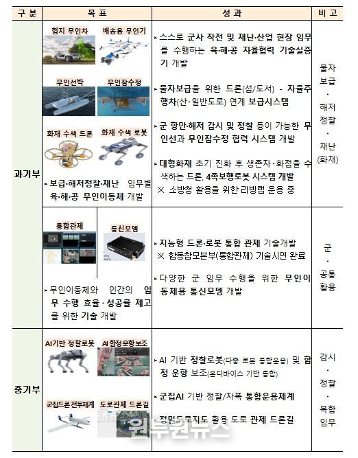 민·군 기술협력 피치데이 주요 성과 및 발표 내용