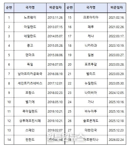 케이프타운 협정 가입국가: 28개국 가입