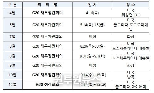 2026년 G20 주요 회의 일정(잠정)