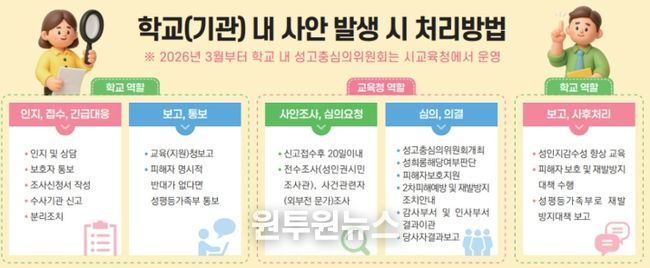 학교(기관) 내 사안 발생 시 처리방법 이미지