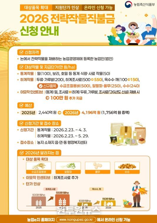 정읍시, 벼 대신 ‘전략작물’ 심으면 최대 750만원 지원…