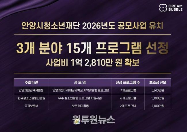 안양시청소년재단, 공모사업 3개 분야 15개 프로그램 선정…1억 2,810만 원 유치