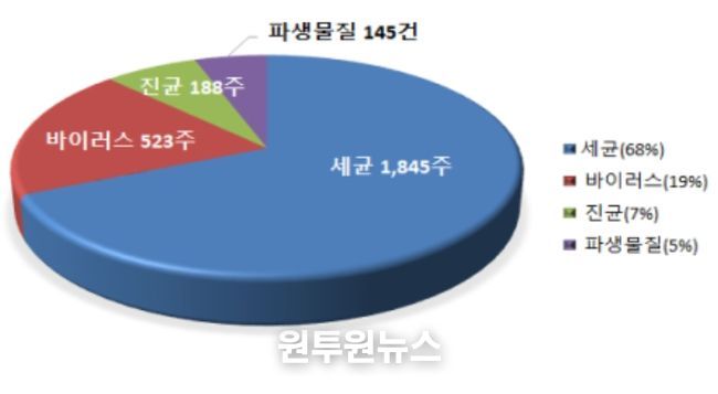 2025년 병원체자원 분양 현황