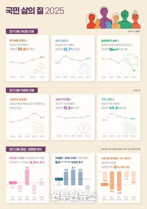 국민 삶의 질 지표 결과