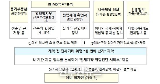 권리정보 연계 및 위험도 진단 서비스 개념도