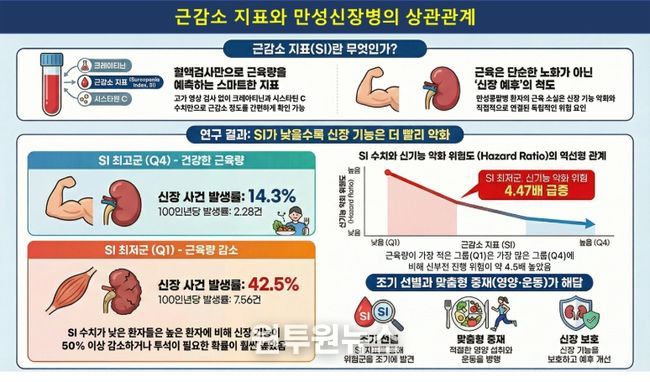 근감소 지표와 만성신장병 진행 위험의 연관성 요약도
