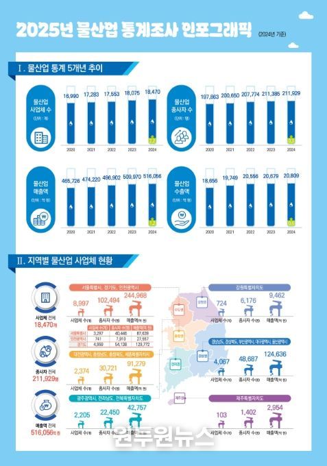 물산업 통계조사 결과 인포그래픽